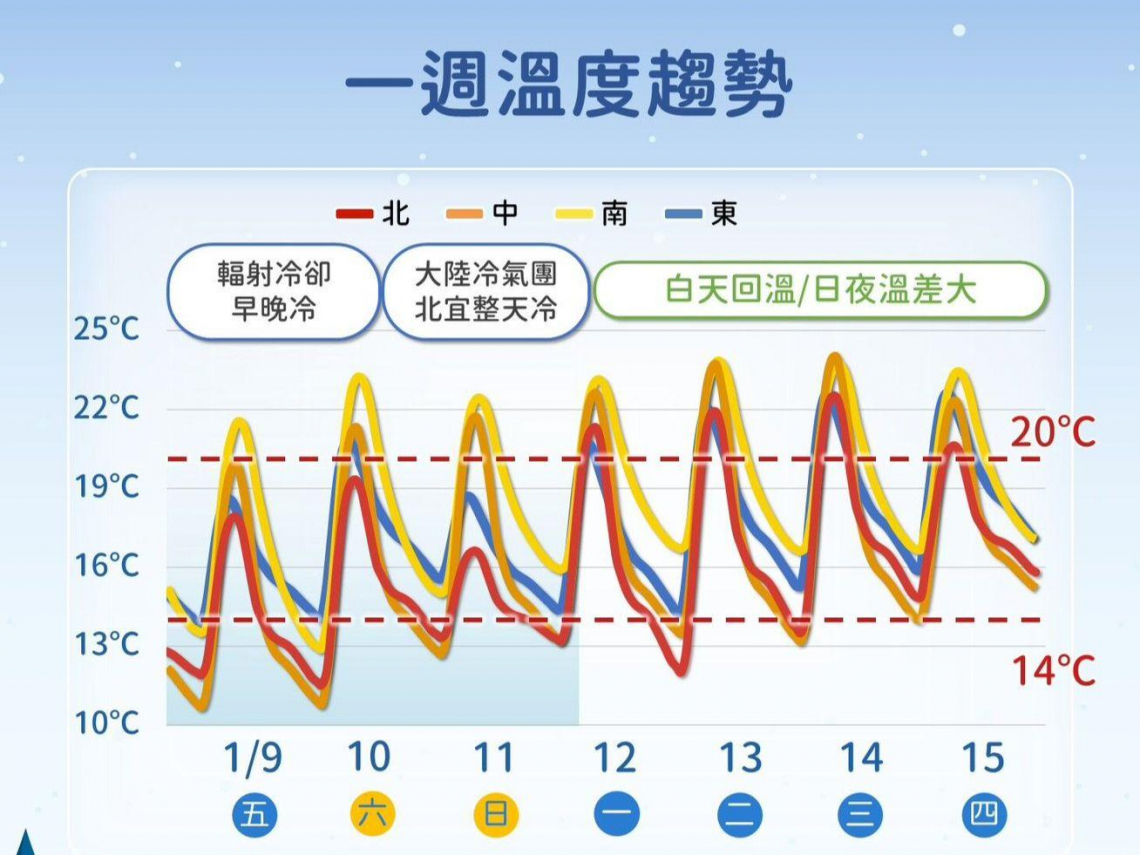 天氣／跌到剩5度「寒流達標」，最冷時間還沒到：落在這3天！何時變濕冷、哪天回暖？10日報先看